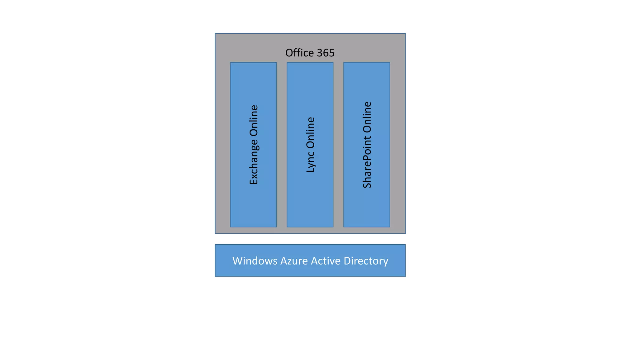 SharePoint Online

Lync Online

Exchange Online
Office 365

Windows Azure Active Directory

 