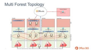 #spsuk: Understanding the Office 365 Architecture | PPTX
