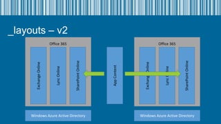 #spsuk: Understanding the Office 365 Architecture | PPTX
