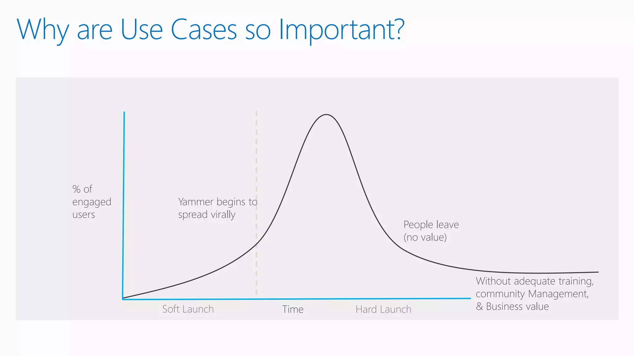 % of
engaged
users
Yammer begins to
spread virally
People leave
(no value)
TimeSoft Launch Hard Launch
Without adequate training,
community Management,
& Business value
Why are Use Cases so Important?
 