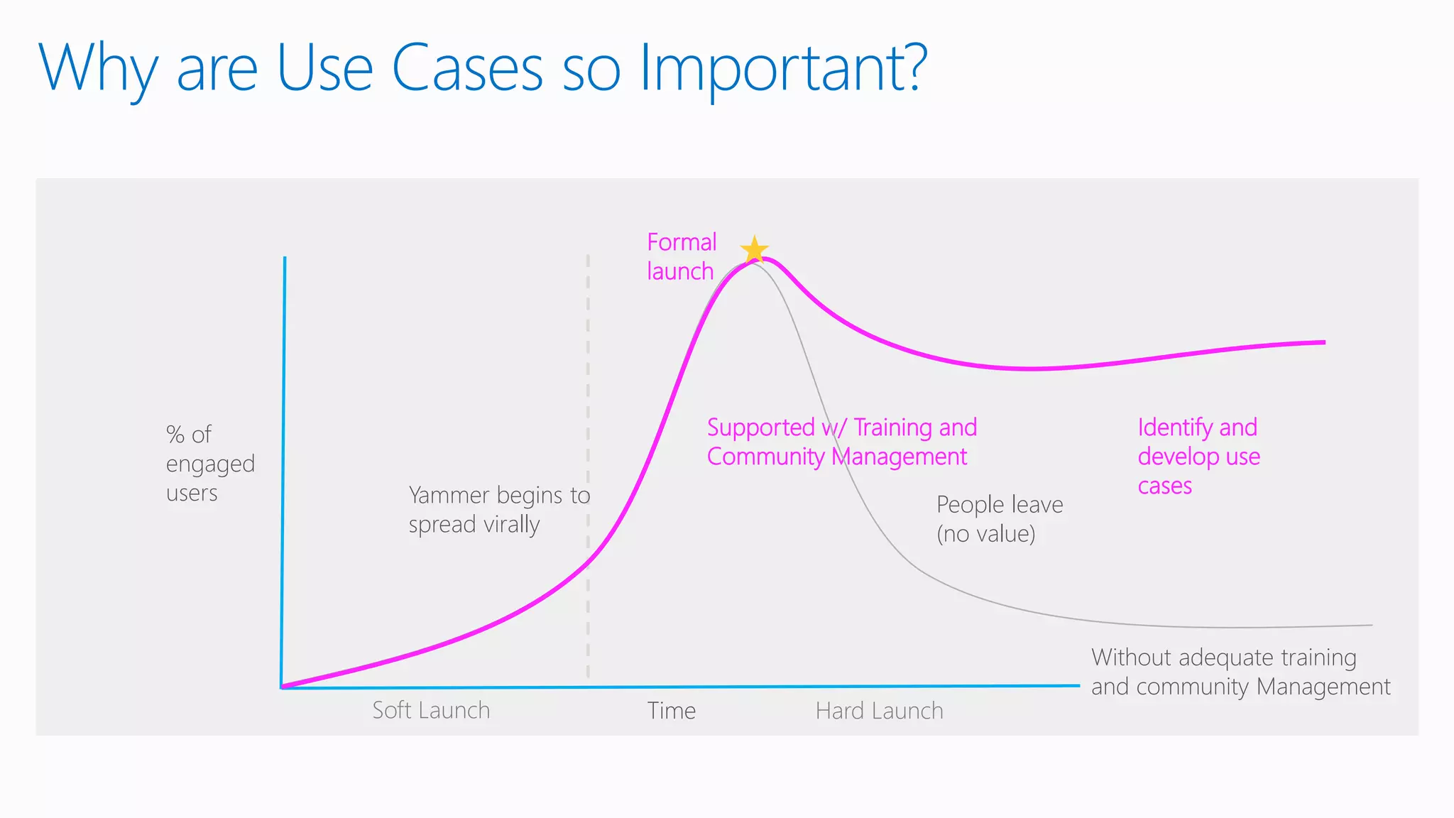 % of
engaged
users
Supported w/ Training and
Community Management
Without adequate training
and community Management
Formal
launch
Yammer begins to
spread virally
People leave
(no value)
Identify and
develop use
cases
TimeSoft Launch Hard Launch
Why are Use Cases so Important?
 