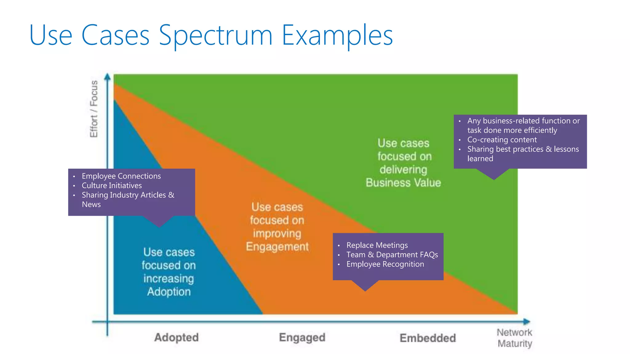 • Employee Connections
• Culture Initiatives
• Sharing Industry Articles &
News
• Replace Meetings
• Team & Department FAQs
• Employee Recognition
• Any business-related function or
task done more efficiently
• Co-creating content
• Sharing best practices & lessons
learned
Use Cases Spectrum Examples
 