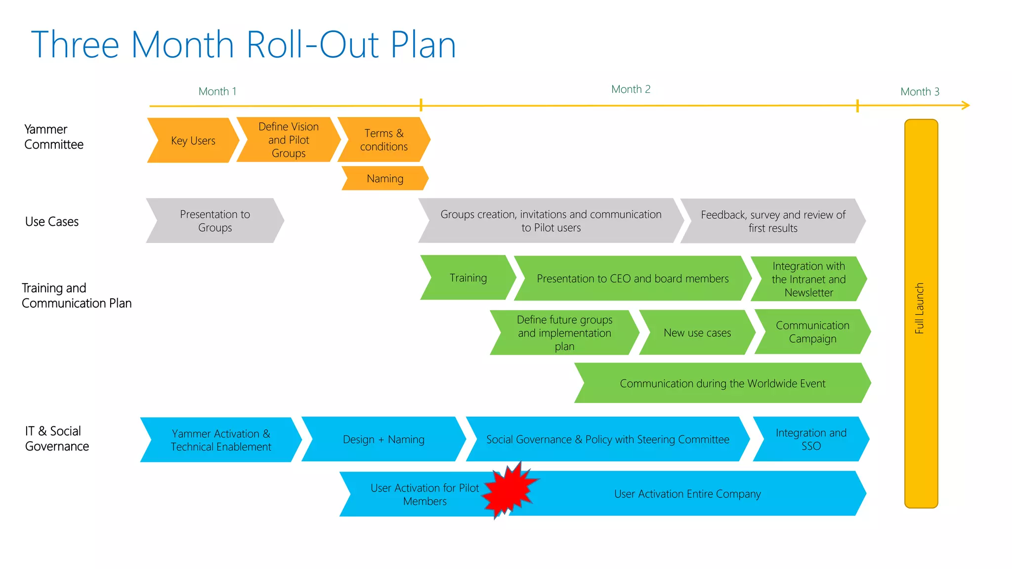 Month 1 Month 2
Yammer
Committee
Use Cases
IT & Social
Governance
Training and
Communication Plan
Key Users
FullLaunch
Three Month Roll-Out Plan
Define Vision
and Pilot
Groups
Groups creation, invitations and communication
to Pilot users
Presentation to
Groups
Terms &
conditions
Feedback, survey and review of
first results
Training
Communication during the Worldwide Event
Yammer Activation &
Technical Enablement
User Activation Entire Company
Communication
Campaign
Social Governance & Policy with Steering Committee
New use cases
Design + Naming
Integration with
the Intranet and
Newsletter
Integration and
SSO
Define future groups
and implementation
plan
Presentation to CEO and board members
Naming
User Activation for Pilot
Members
Month 3
 