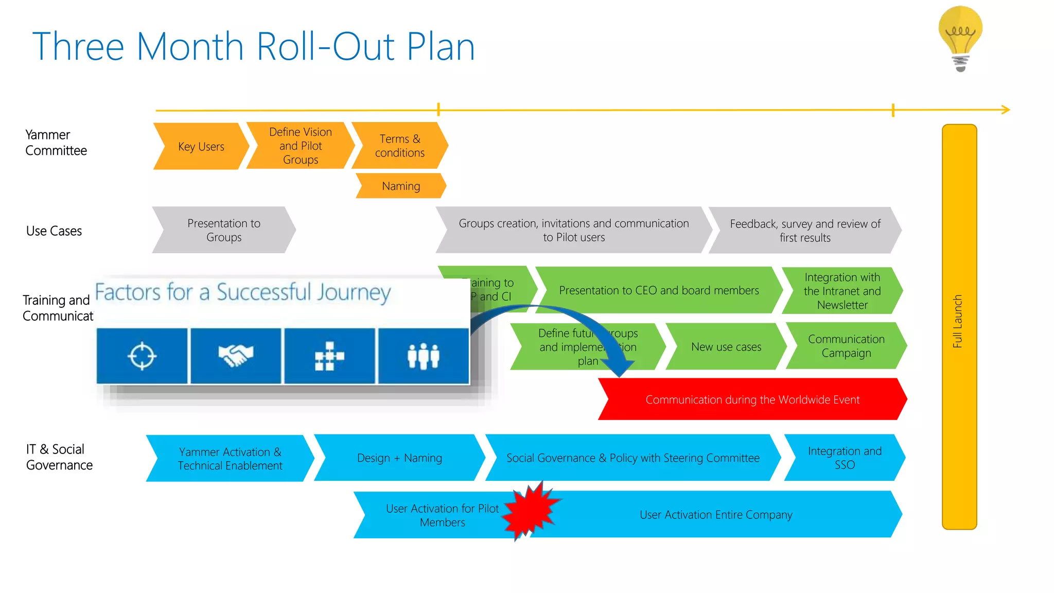 Yammer
Committee
Use Cases
IT & Social
Governance
Training and
Communication Plan
Key Users
FullLaunch
Three Month Roll-Out Plan
Define Vision
and Pilot
Groups
Groups creation, invitations and communication
to Pilot users
Presentation to
Groups
Terms &
conditions
Feedback, survey and review of
first results
Training to
BP and CI
Communication during the Worldwide Event
Yammer Activation &
Technical Enablement
User Activation Entire Company
Communication
Campaign
Social Governance & Policy with Steering Committee
New use cases
Design + Naming
Integration with
the Intranet and
Newsletter
Integration and
SSO
Define future groups
and implementation
plan
Presentation to CEO and board members
Naming
User Activation for Pilot
Members
 