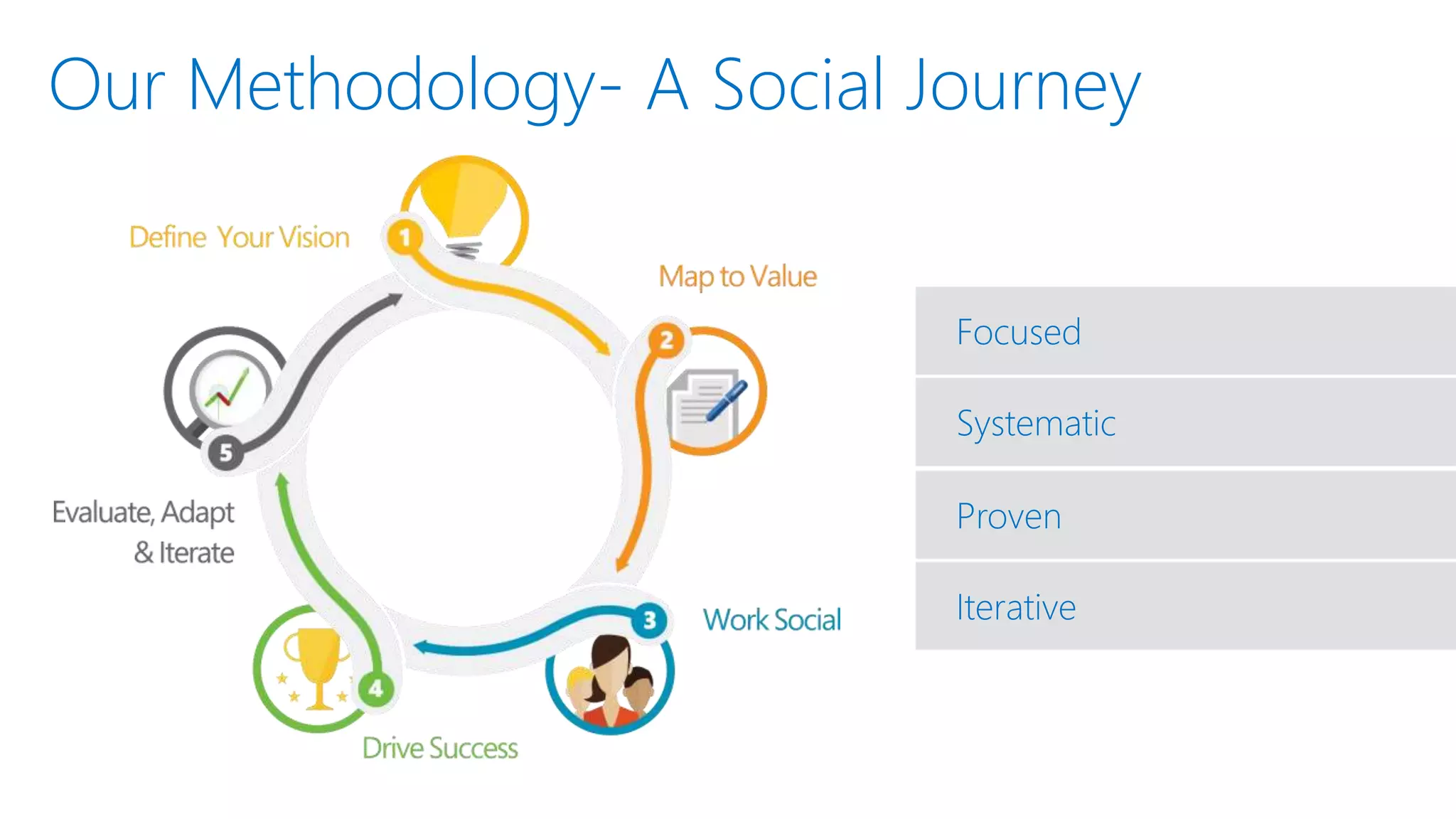 Our Methodology- A Social Journey
Focused
Systematic
Proven
Iterative
 