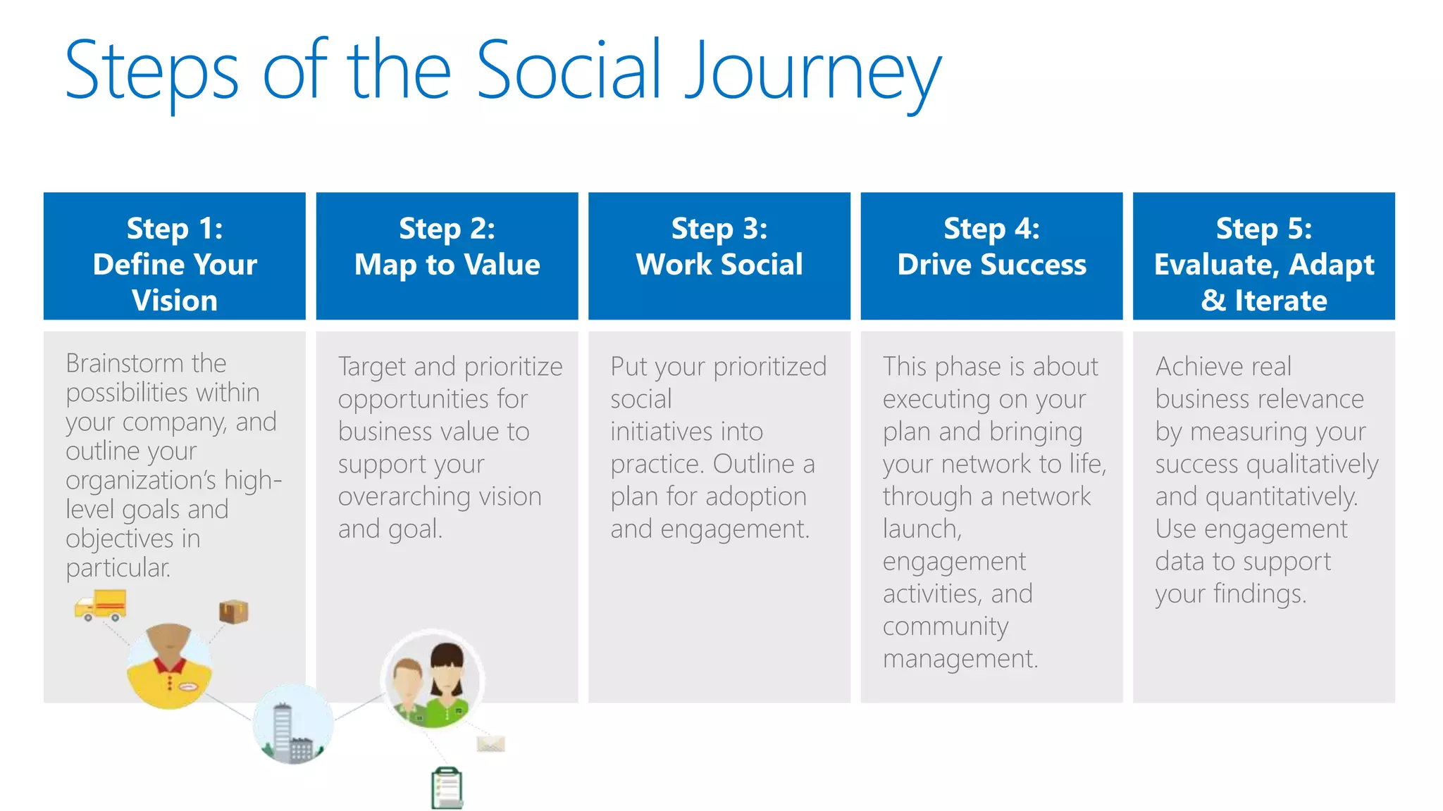 Brainstorm the
possibilities within
your company, and
outline your
organization’s high-
level goals and
objectives in
particular.
Target and prioritize
opportunities for
business value to
support your
overarching vision
and goal.
Put your prioritized
social
initiatives into
practice. Outline a
plan for adoption
and engagement.
This phase is about
executing on your
plan and bringing
your network to life,
through a network
launch,
engagement
activities, and
community
management.
Achieve real
business relevance
by measuring your
success qualitatively
and quantitatively.
Use engagement
data to support
your findings.
 