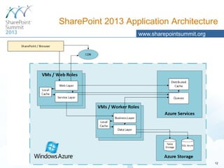 SharePoint 2013 Application Architecture
www.sharepointsummit.org

12

 