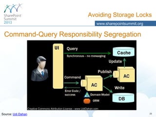 Avoiding Storage Locks
www.sharepointsummit.org

Command-Query Responsibility Segregation

Source: Udi Dahan

23

 