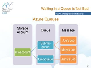 Waiting in a Queue is Not Bad
www.sharepointsummit.org

Azure Queues
Storage
Account

Queue
Submitqueue

my-account

Calc-queue

Message
Joe’s Job
Mary’s Job

Andy’s Job
27

 