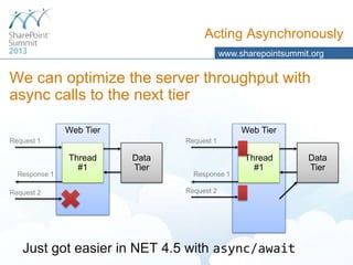 Acting Asynchronously
www.sharepointsummit.org

We can optimize the server throughput with
async calls to the next tier
Web Tier

Web Tier

Request 1

Response 1
Request 2

Request 1

Thread
#1

Data
Tier

Response 1

Thread
#1

Request 2

Just got easier in NET 4.5 with async/await

Data
Tier

 