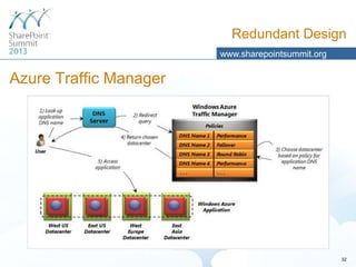 Redundant Design
www.sharepointsummit.org

Azure Traffic Manager

32

 