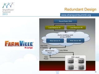 Redundant Design
www.sharepointsummit.org

33

 