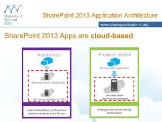 SharePoint 2013 Application Architecture
www.sharepointsummit.org

SharePoint 2013 Apps are cloud-based

 