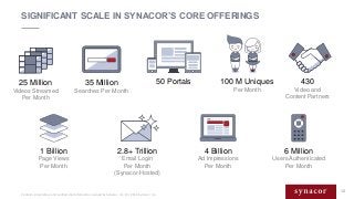 SIGNIFICANT SCALE IN SYNACOR’S CORE OFFERINGS
100 M Uniques
Per Month
1 Billion
Page Views
Per Month
25 Million
Videos Str...
