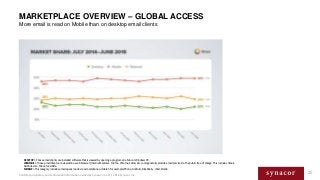 MARKETPLACE OVERVIEW – GLOBAL ACCESS
More email is read on Mobile than on desktop email clients
25
DESKTOP > These email c...