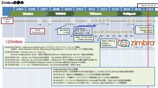 Contains proprietary and confidential information owned by Synacor, Inc. © / 2015 Synacor, Inc.
Zimbraの歩み
2005 2006 2007 2...