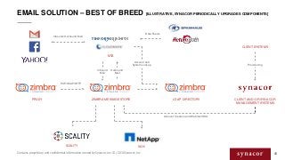 40Contains proprietary and confidential information owned by Synacor, Inc. © / 2016 Synacor, Inc.
ZIMBRA MESSAGE STORE LDA...