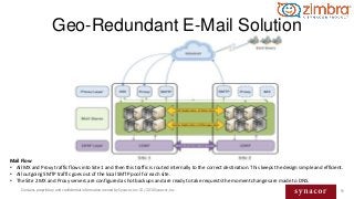 51Contains proprietary and confidential information owned by Synacor, Inc. © / 2016 Synacor, Inc.
Geo-Redundant E-Mail Sol...