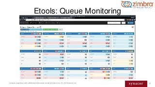 57Contains proprietary and confidential information owned by Synacor, Inc. © / 2016 Synacor, Inc.
Etools: Queue Monitoring
 