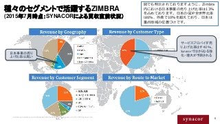 6
種々のセグメントで活躍するZIMBRA
(2015年7月時点：SYNACORによる買収直前状況）
Contains proprietary and confidential information owned by Synacor, Inc...