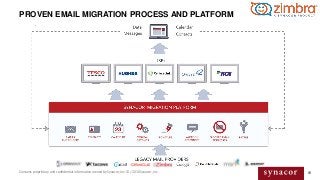 69Contains proprietary and confidential information owned by Synacor, Inc. © / 2016 Synacor, Inc.Contains proprietary and ...