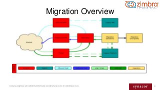 71Contains proprietary and confidential information owned by Synacor, Inc. © / 2016 Synacor, Inc.
Migration Overview
 