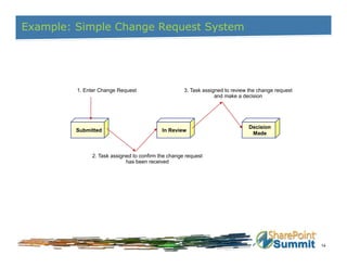 SP Summit: How To Build A CCS