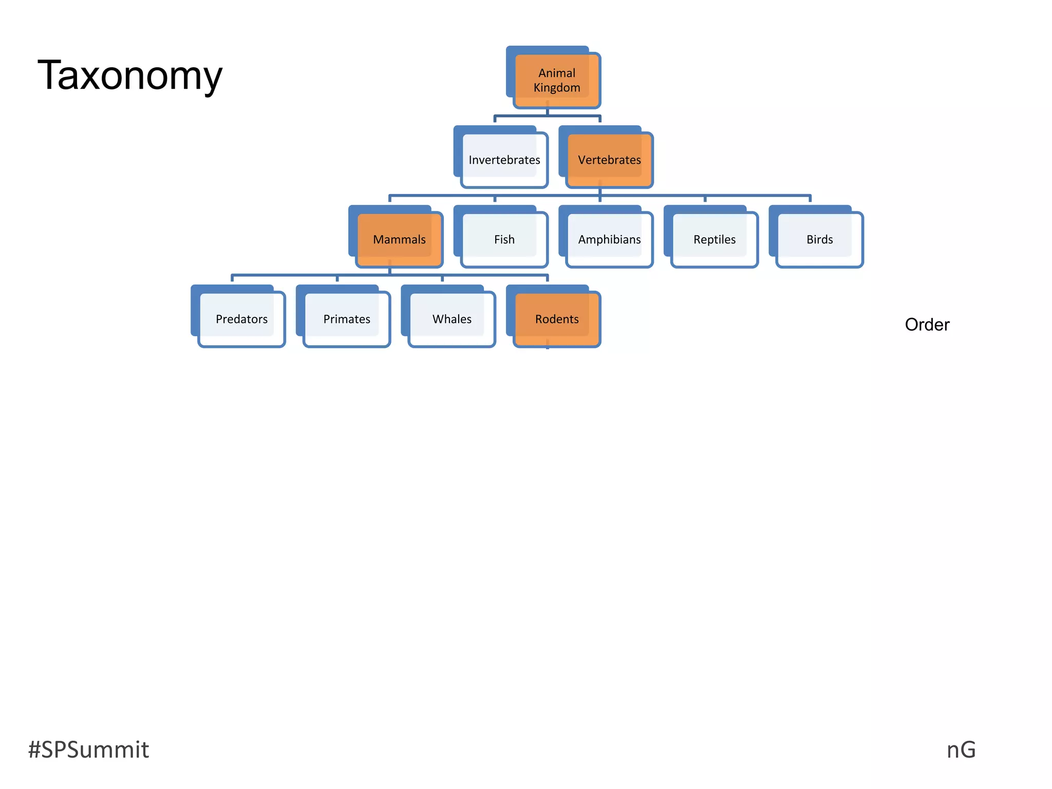 #SPSummit @RHarbridge @RuvenG
Animal
Kingdom
Invertebrates Vertebrates
Mammals
Predators Primates Whales Rodents
Squirrels Mice
Mice & Rats
Hamsters and
Voles
Real
Hamsters
Short-tailed
dwarf
hamsters
Djungarian
dwarf
hampsters
Roborovski
Hamster
Long-tailed
dwarf
hamsters
Voles Gerbils
Porcupines Guinea Pigs
Fish Amphibians Reptiles Birds
Taxonomy
Order
 