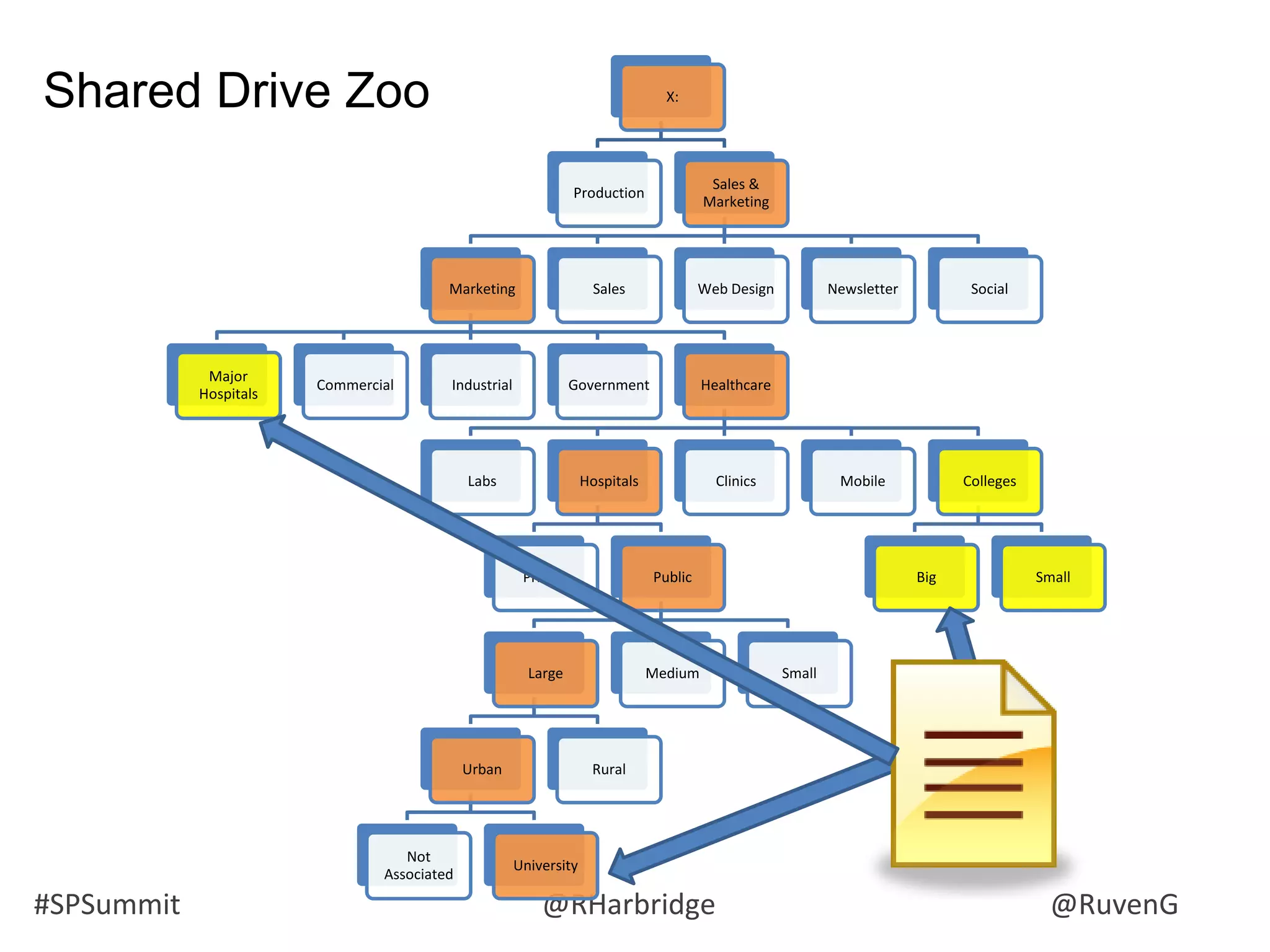 #SPSummit @RHarbridge @RuvenG
Shared Drive Zoo X:
Production
Sales &
Marketing
Marketing
Major
Hospitals
Commercial Industrial Government Healthcare
Labs Hospitals
Private Public
Large
Urban
Not
Associated
University
Rural
Medium Small
Clinics Mobile Colleges
Big Small
Sales Web Design Newsletter Social
 