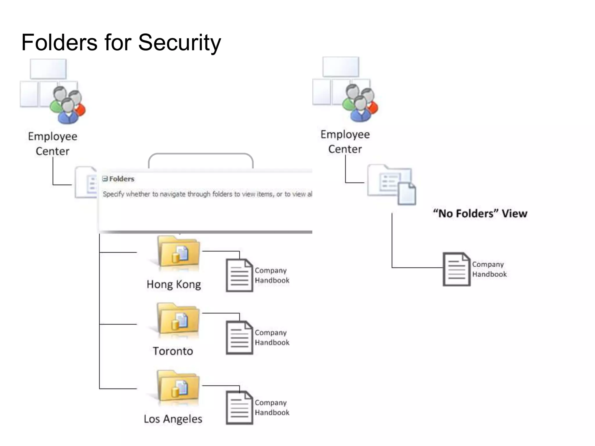 Folders for Security
Permissions assigned
per folder
 