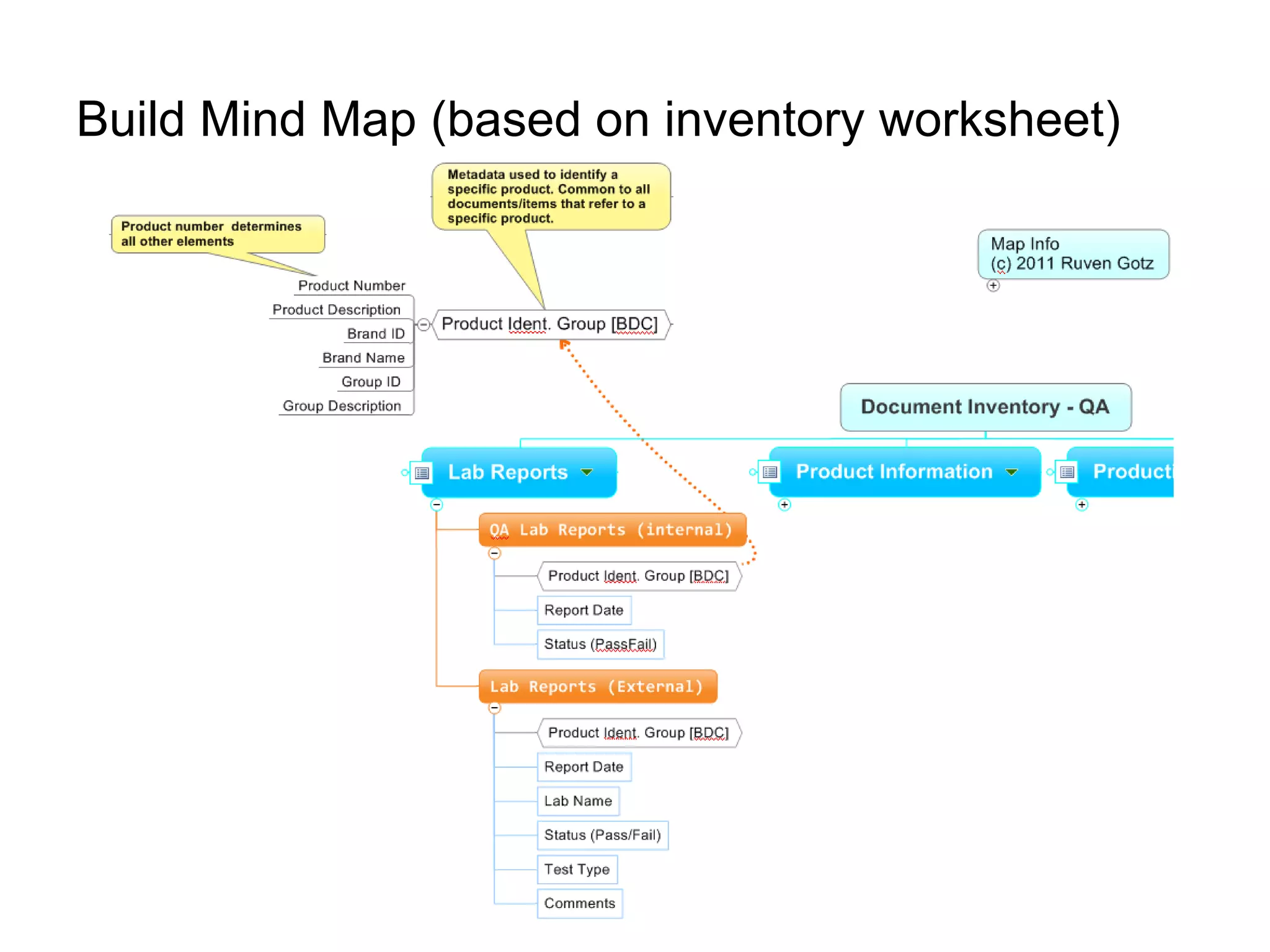 Build Mind Map (based on inventory worksheet)
 