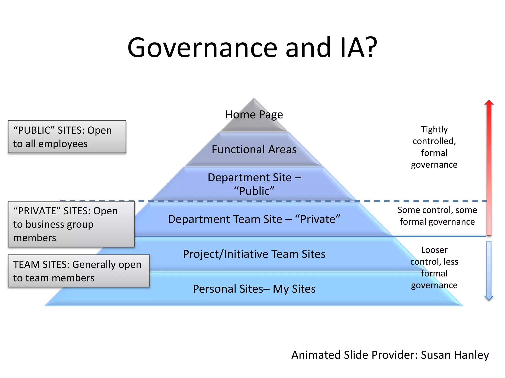Governance and IA?
Home Page
Functional Areas
Department Site –
“Public”
Department Team Site – “Private”
Project/Initiative Team Sites
Personal Sites– My Sites
“PUBLIC” SITES: Open
to all employees
TEAM SITES: Generally open
to team members
Tightly
controlled,
formal
governance
Looser control,
less formal
governance
Some control, some
formal governance
“PRIVATE” SITES: Open
to business group
members
Animated Slide Provider: Susan Hanley
 