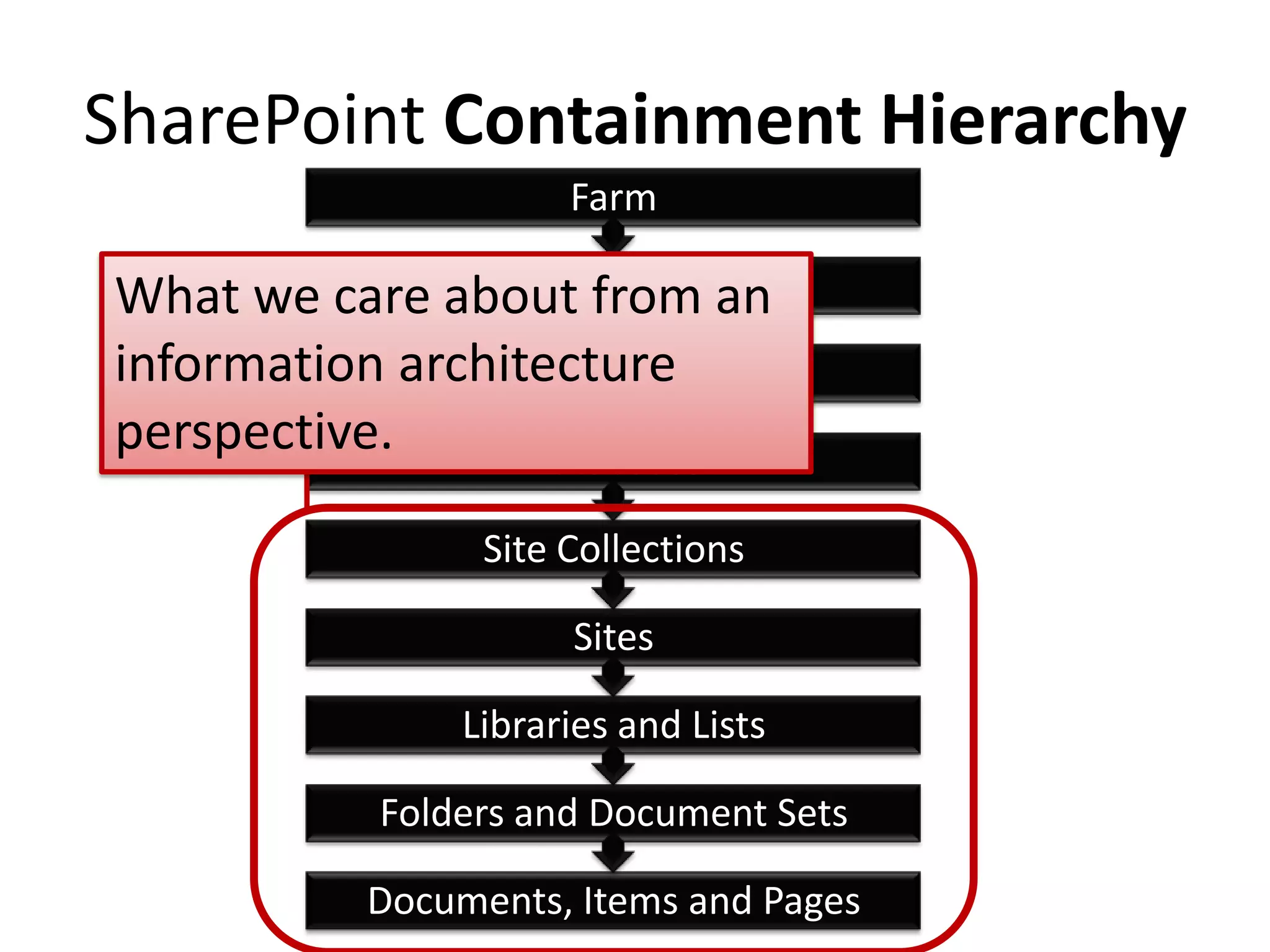SharePoint Containment Hierarchy
Documents, Items and Pages
Folders and Document Sets
Libraries and Lists
Sites
Site Collections
Databases
Web Applications
Servers
Farm
What we care about from an
information architecture
perspective.
 