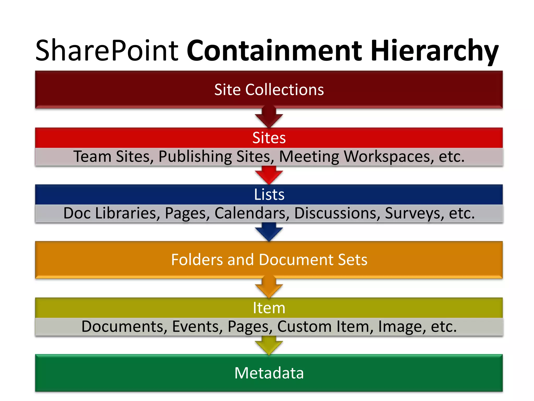SharePoint Containment Hierarchy
Metadata
Item
Documents, Events, Pages, Custom Item, Image, etc.
Folders and Document Sets
Lists
Doc Libraries, Pages, Calendars, Discussions, Surveys, etc.
Sites
Team Sites, Publishing Sites, Meeting Workspaces, etc.
Site Collections
 