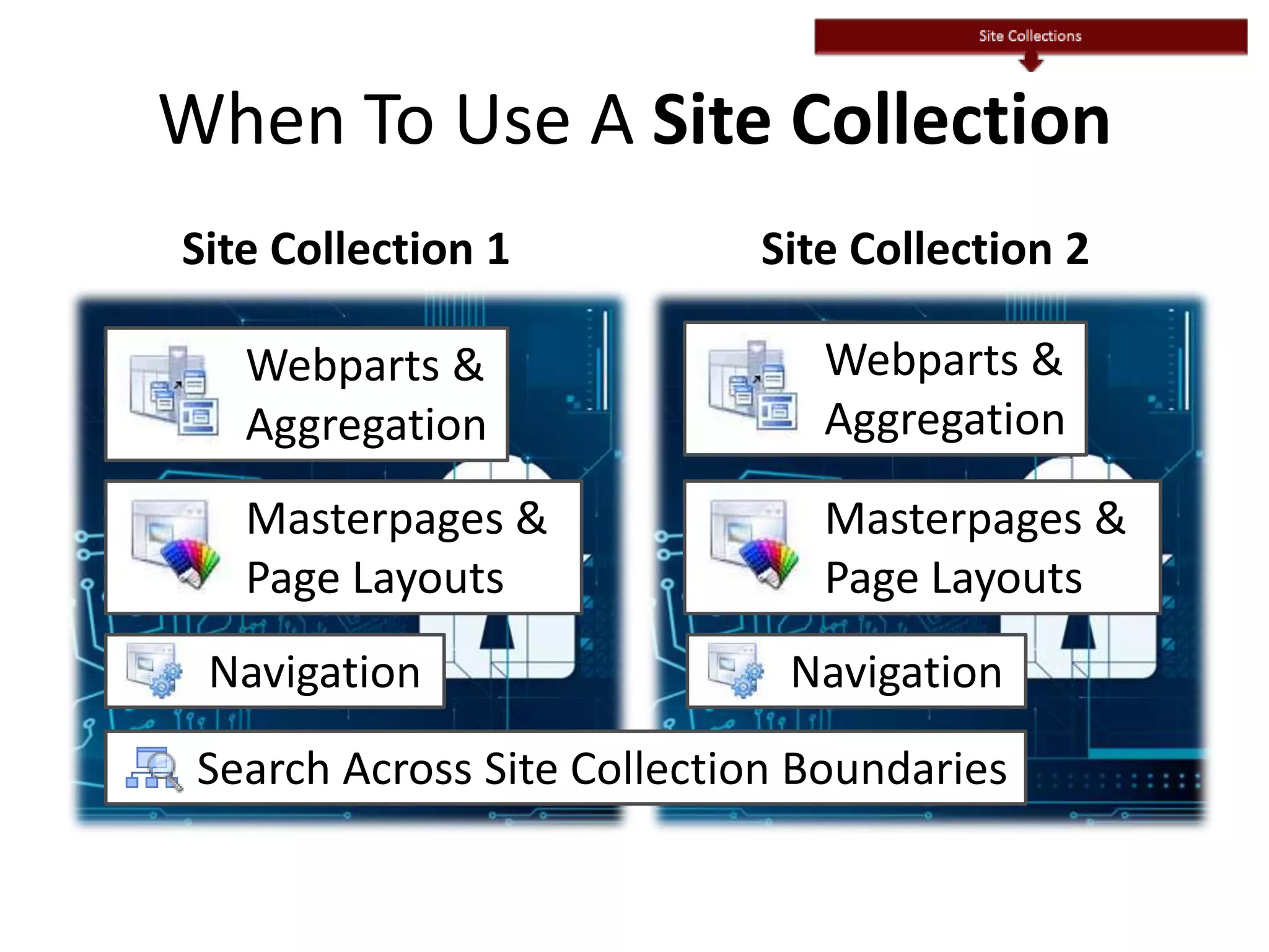 When To Use A Site Collection
Site Collection 1 Site Collection 2
Webparts &
Aggregation
Webparts &
Aggregation
Masterpages &
Page Layouts
Masterpages &
Page Layouts
Search Across Site Collection Boundaries
Navigation Navigation
 