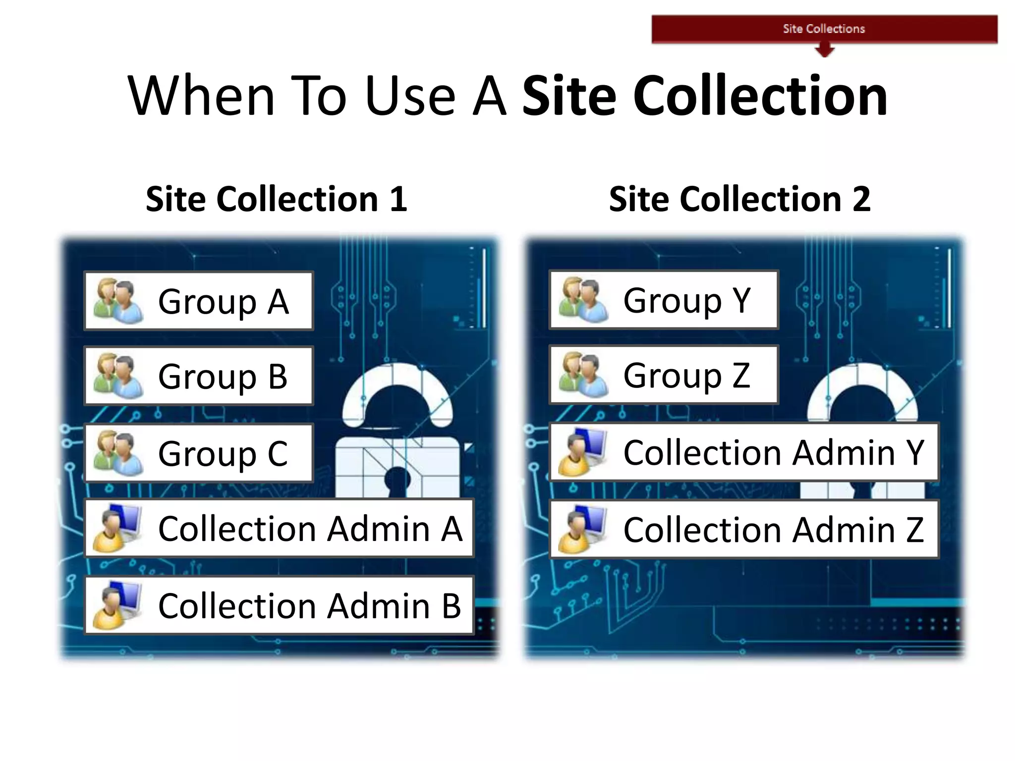 When To Use A Site Collection
Group A
Group B
Group C
Collection Admin A
Collection Admin B
Group Y
Group Z
Collection Admin Y
Collection Admin Z
Site Collection 1 Site Collection 2
 