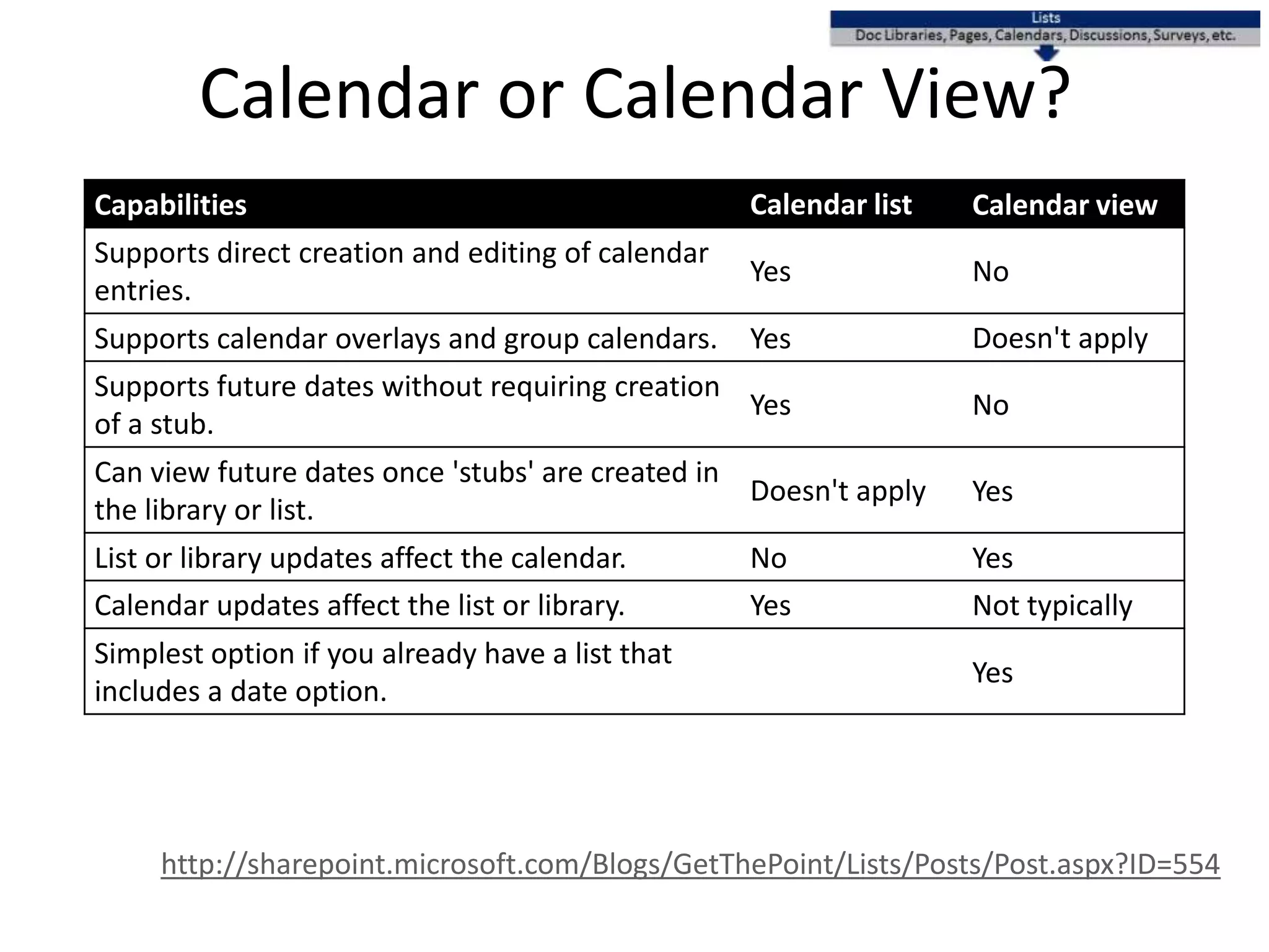 Calendar or Calendar View?
​Capabilities Calendar list Calendar view​
​​Supports direct creation and editing of calendar
entries.
Yes No
​Supports calendar overlays and group calendars. ​Yes Doesn't apply
​​Supports future dates without requiring creation
of a stub.
Yes No
​Can view future dates once 'stubs' are created in
the library or list.
Doesn't apply ​Yes
​​List or library updates affect the calendar. ​No ​Yes
Calendar updates affect the list or library. Yes Not typically
​​Simplest option if you already have a list that
includes a date option.
​Yes
http://sharepoint.microsoft.com/Blogs/GetThePoint/Lists/Posts/Post.aspx?ID=554
 