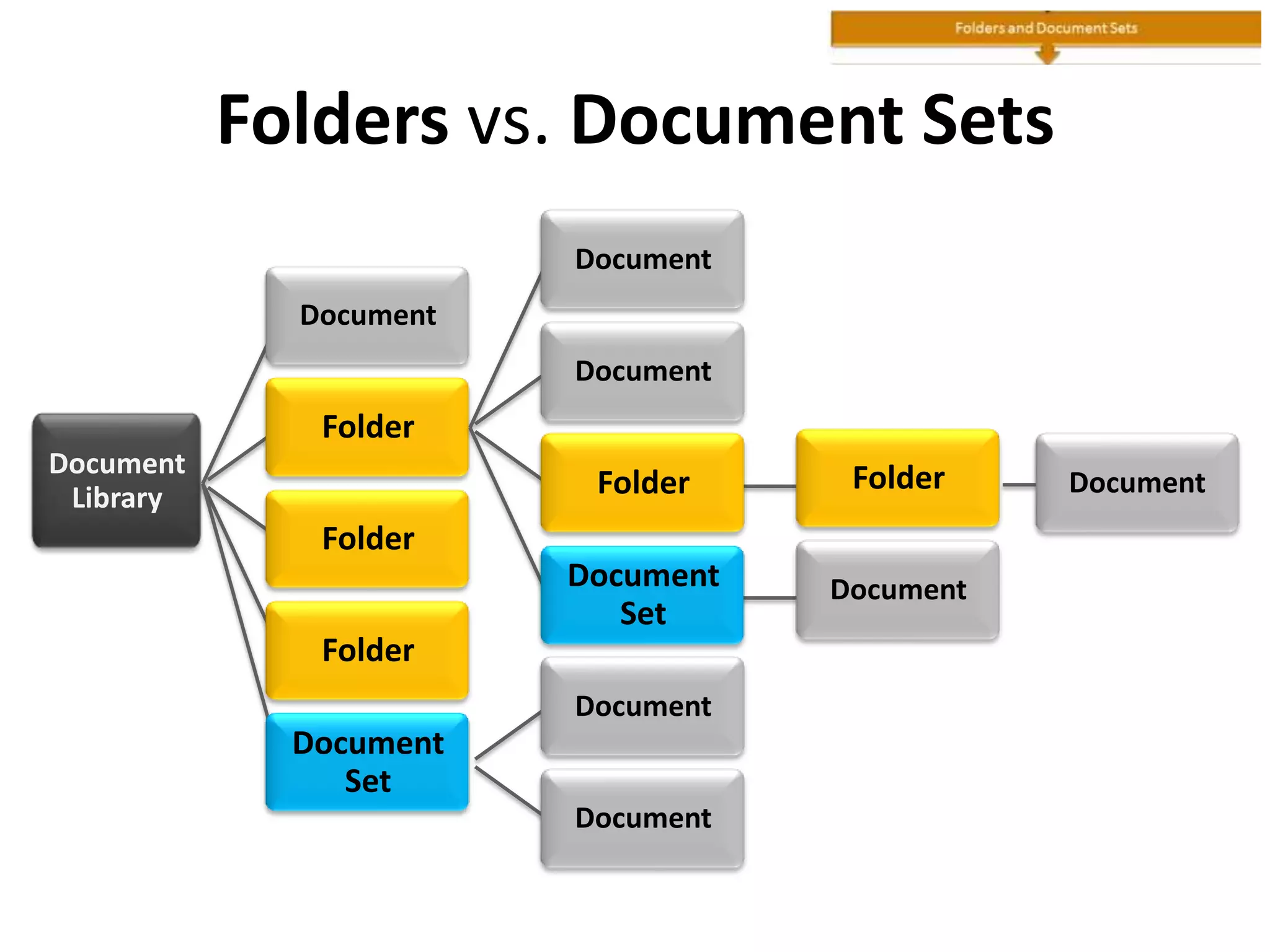 Folders vs. Document Sets
Document
Library
Document
Folder
Document
Document
Folder Folder Document
Document
Set
Document
Folder
Folder
Document
Set
Document
Document
 
