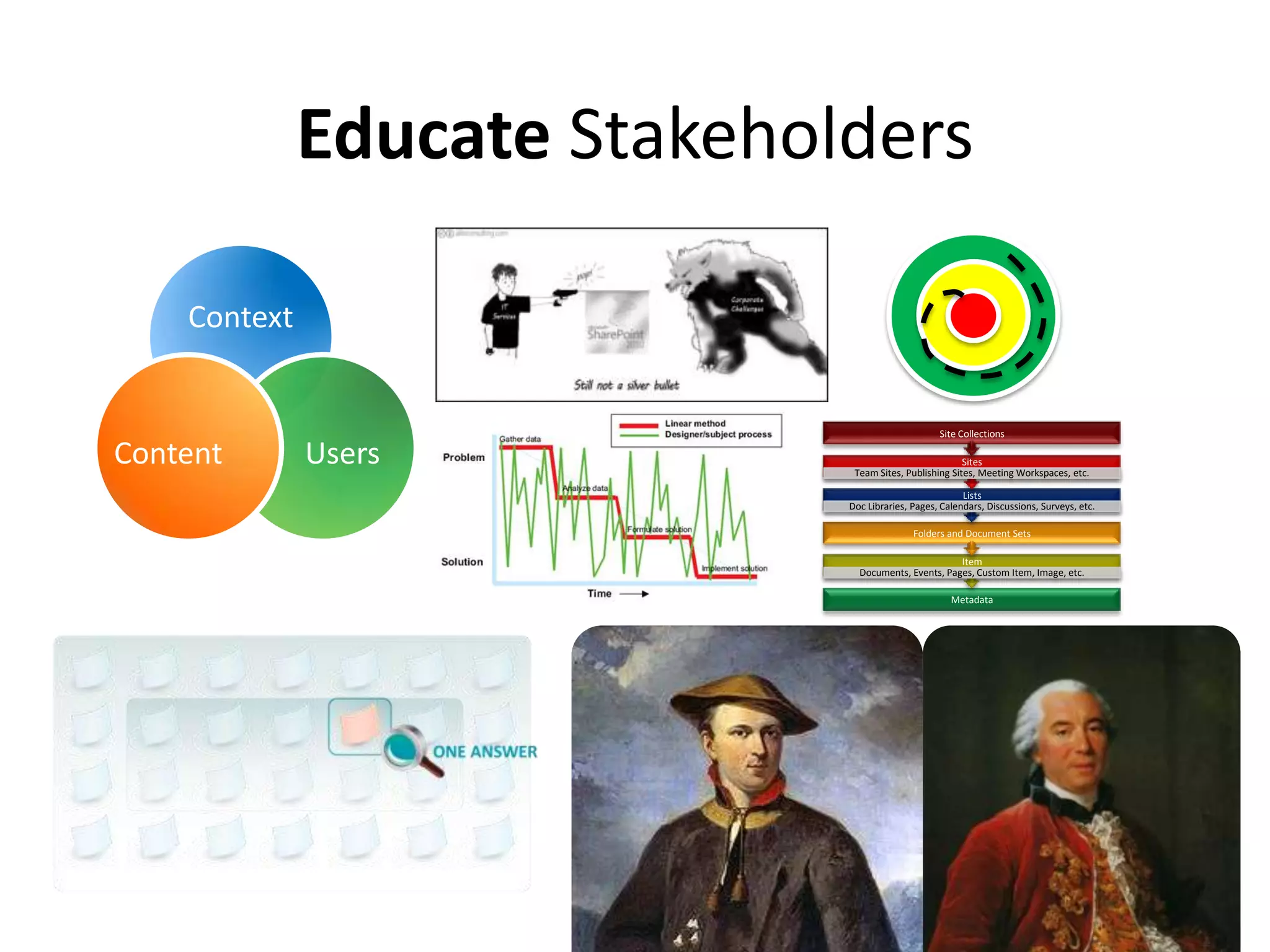Educate Stakeholders
Context
UsersContent
Metadata
Item
Documents, Events, Pages, Custom Item, Image, etc.
Folders and Document Sets
Lists
Doc Libraries, Pages, Calendars, Discussions, Surveys, etc.
Sites
Team Sites, Publishing Sites, Meeting Workspaces, etc.
Site Collections
 