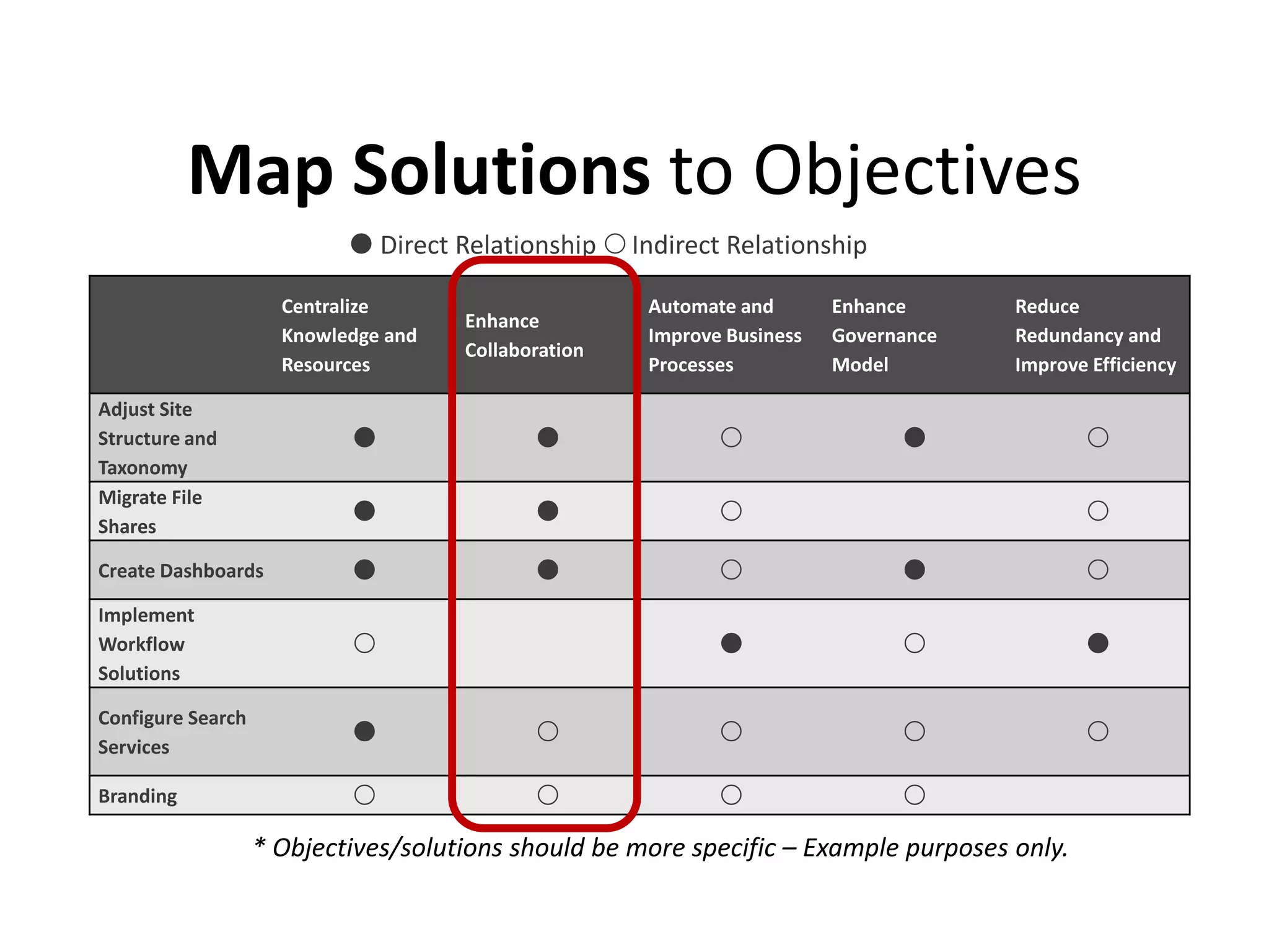 Map Solutions to Objectives
Centralize
Knowledge and
Resources
Enhance
Collaboration
Automate and
Improve Business
Processes
Enhance
Governance
Model
Reduce
Redundancy and
Improve Efficiency
Adjust Site
Structure and
Taxonomy
    
Migrate File
Shares
   
Create Dashboards     
Implement
Workflow
Solutions
   
Configure Search
Services
    
Branding    
 Direct Relationship  Indirect Relationship
* Objectives/solutions should be more specific – Example purposes only.
 