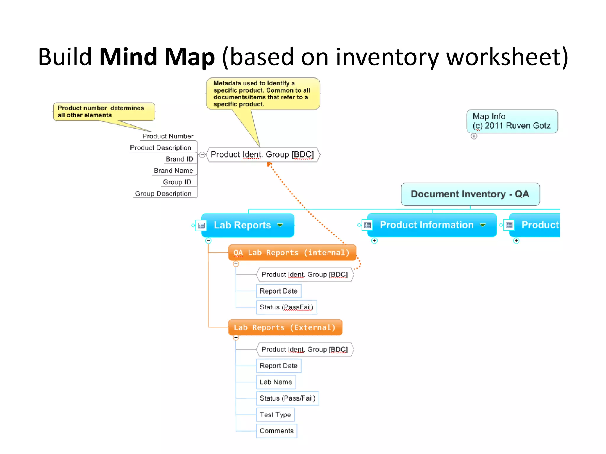 Build Mind Map (based on inventory worksheet)
 