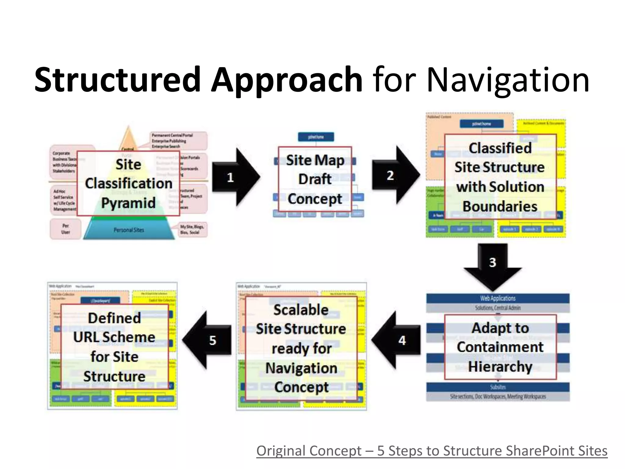 Structured Approach for Navigation
Original Concept – 5 Steps to Structure SharePoint Sites
 