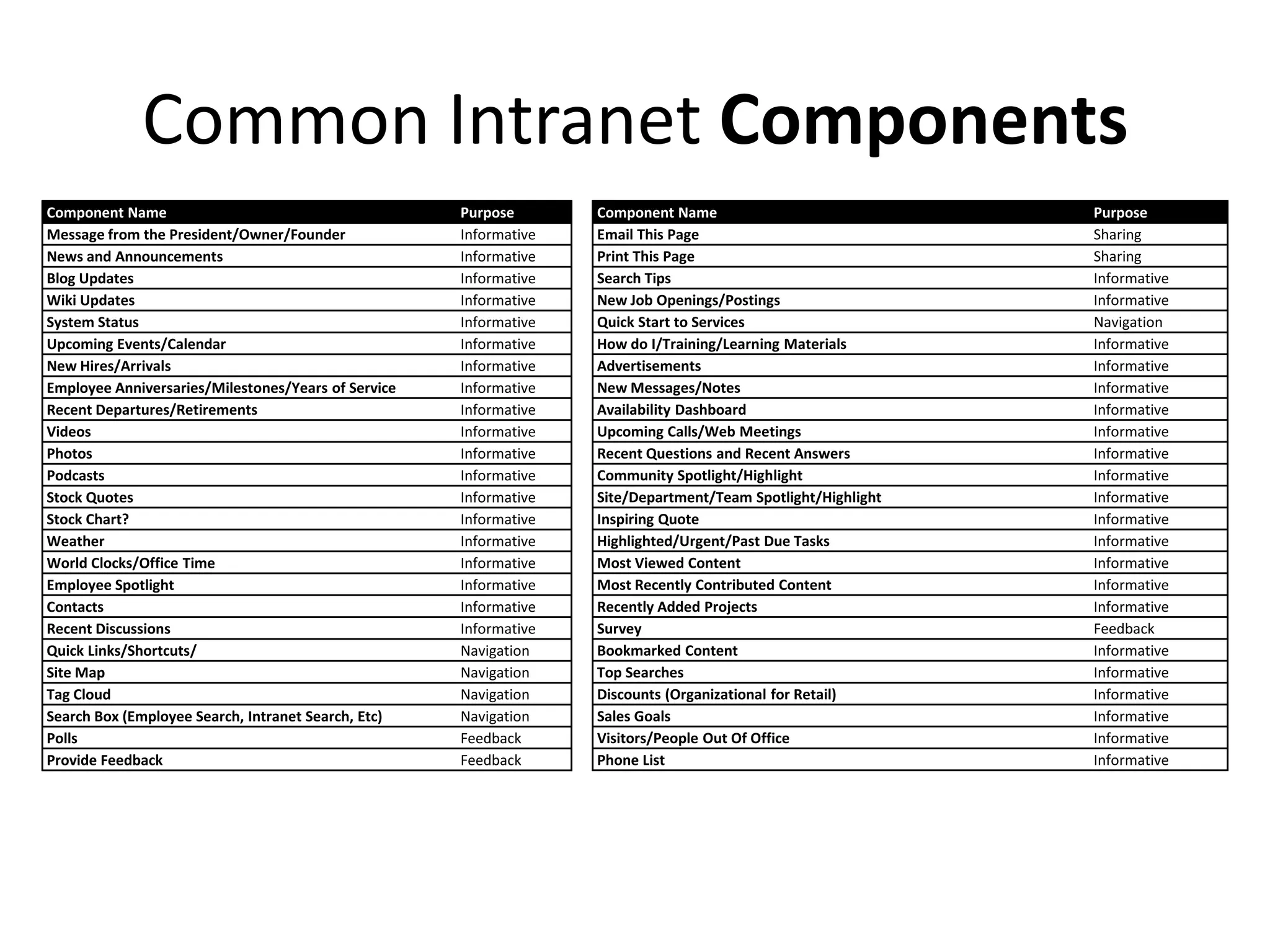 Common Intranet Components
Component Name Purpose
Message from the President/Owner/Founder Informative
News and Announcements Informative
Blog Updates Informative
Wiki Updates Informative
System Status Informative
Upcoming Events/Calendar Informative
New Hires/Arrivals Informative
Employee Anniversaries/Milestones/Years of Service Informative
Recent Departures/Retirements Informative
Videos Informative
Photos Informative
Podcasts Informative
Stock Quotes Informative
Stock Chart? Informative
Weather Informative
World Clocks/Office Time Informative
Employee Spotlight Informative
Contacts Informative
Recent Discussions Informative
Quick Links/Shortcuts/ Navigation
Site Map Navigation
Tag Cloud Navigation
Search Box (Employee Search, Intranet Search, Etc) Navigation
Polls Feedback
Provide Feedback Feedback
Component Name Purpose
Email This Page Sharing
Print This Page Sharing
Search Tips Informative
New Job Openings/Postings Informative
Quick Start to Services Navigation
How do I/Training/Learning Materials Informative
Advertisements Informative
New Messages/Notes Informative
Availability Dashboard Informative
Upcoming Calls/Web Meetings Informative
Recent Questions and Recent Answers Informative
Community Spotlight/Highlight Informative
Site/Department/Team Spotlight/Highlight Informative
Inspiring Quote Informative
Highlighted/Urgent/Past Due Tasks Informative
Most Viewed Content Informative
Most Recently Contributed Content Informative
Recently Added Projects Informative
Survey Feedback
Bookmarked Content Informative
Top Searches Informative
Discounts (Organizational for Retail) Informative
Sales Goals Informative
Visitors/People Out Of Office Informative
Phone List Informative
 