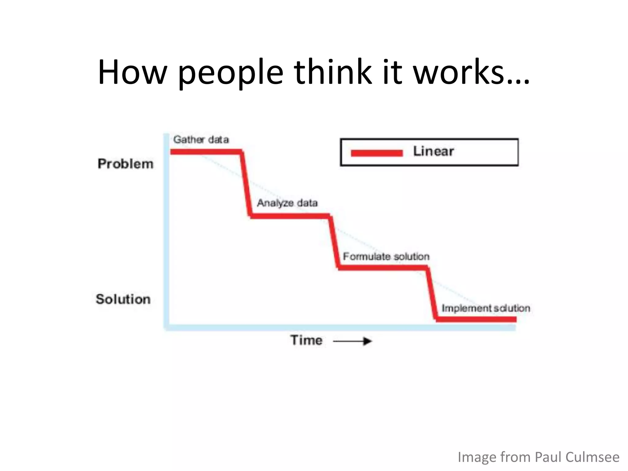 How people think it works…
Image from Paul Culmsee
 