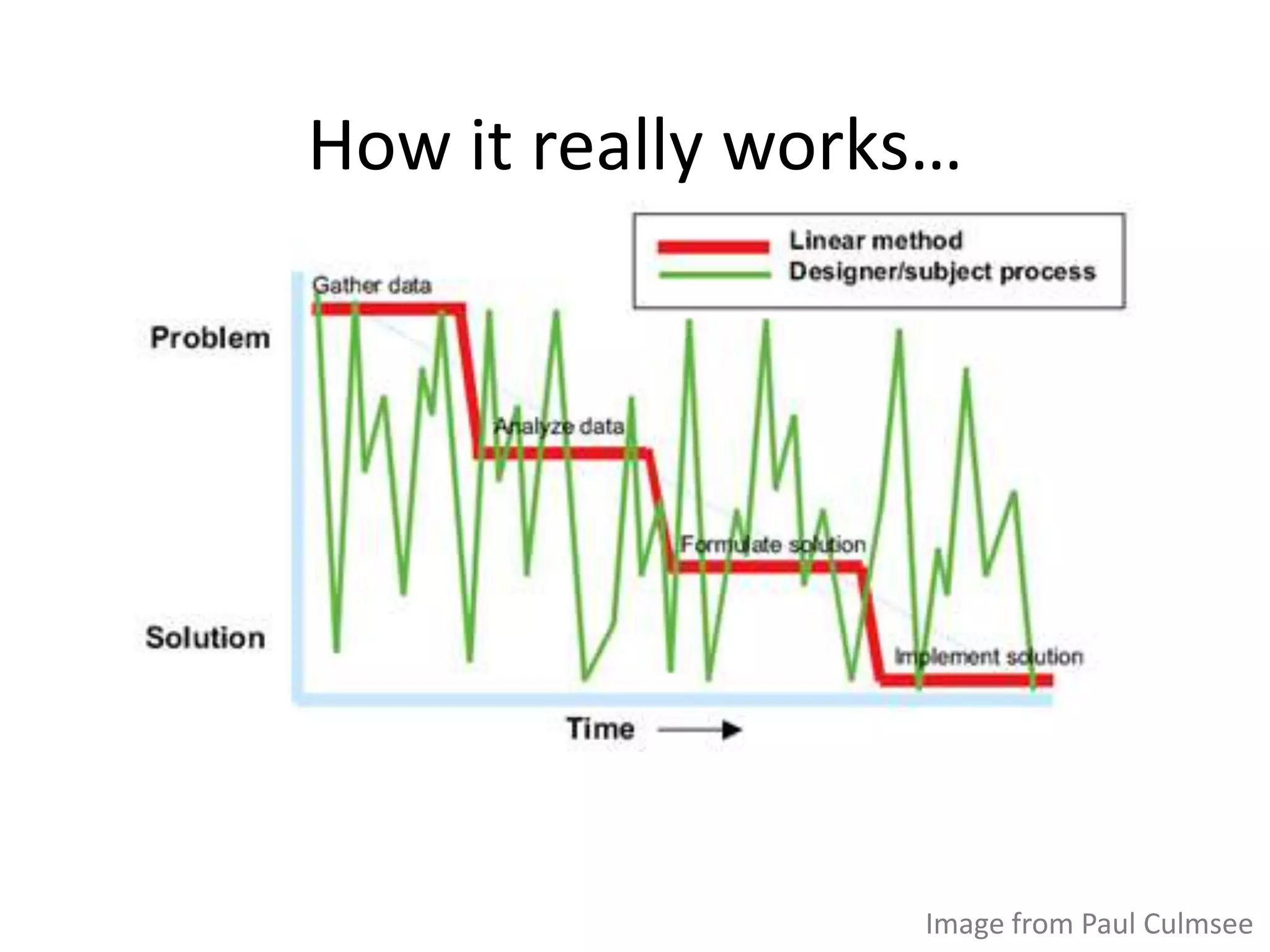 How it really works…
Image from Paul Culmsee
 