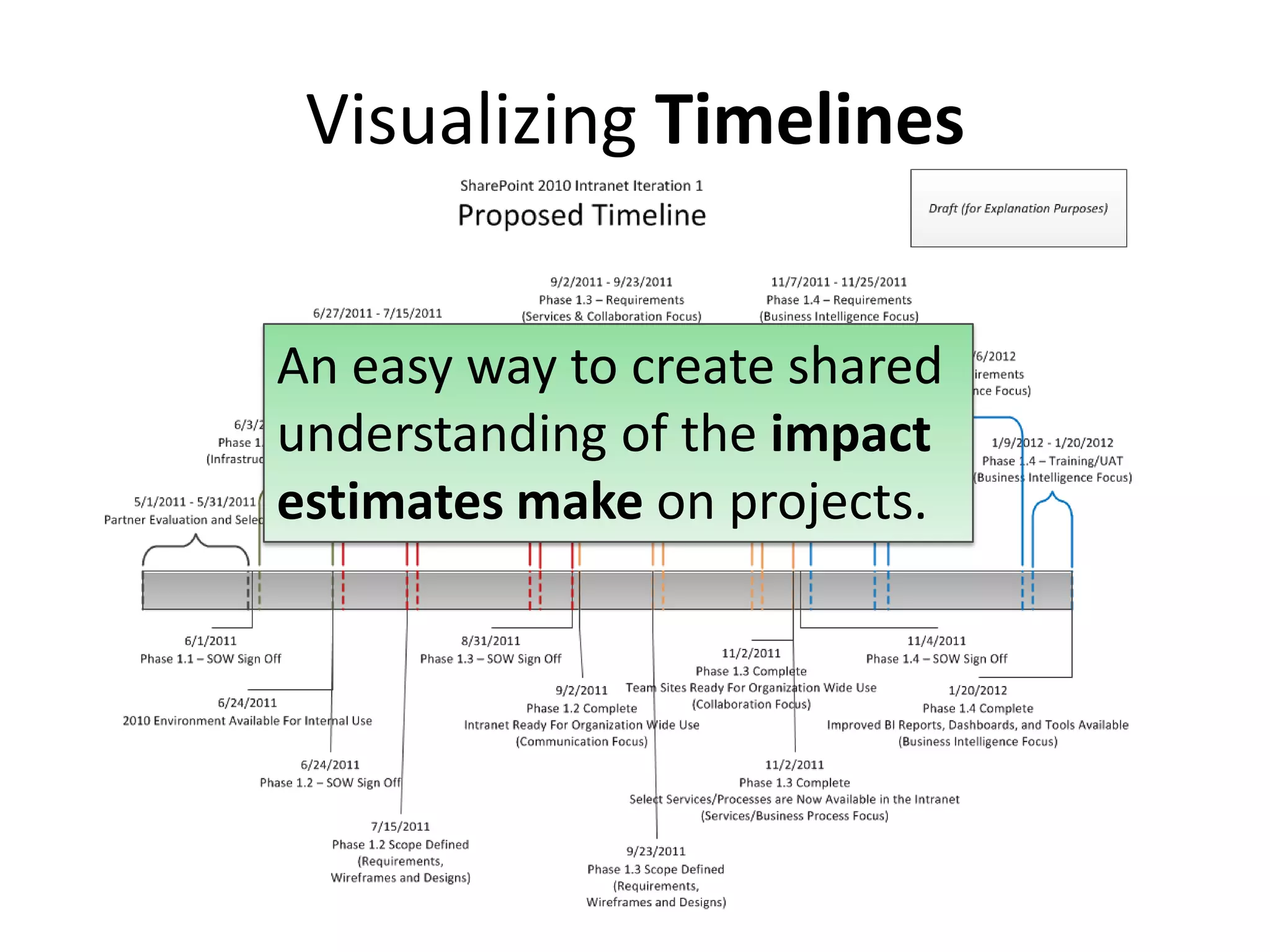 Visualizing Timelines
An easy way to create shared
understanding of the impact
estimates make on projects.
 