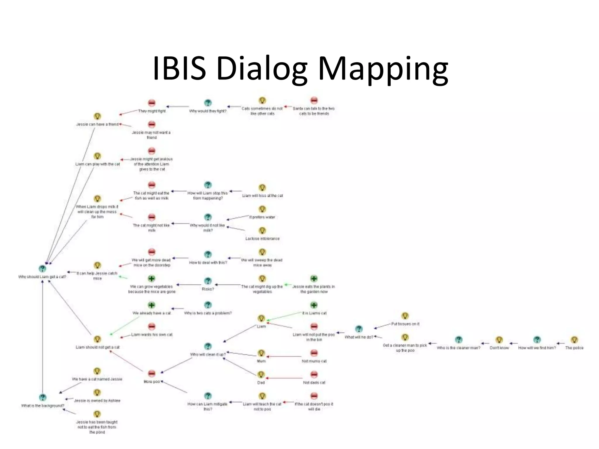 IBIS Dialog Mapping
 