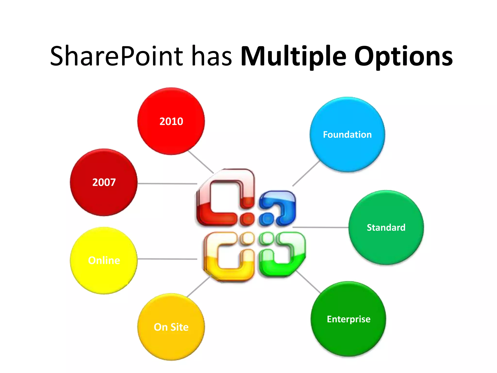Foundation
Standard
Enterprise
SharePoint has Multiple Options
2007
2010
Online
On Site
 