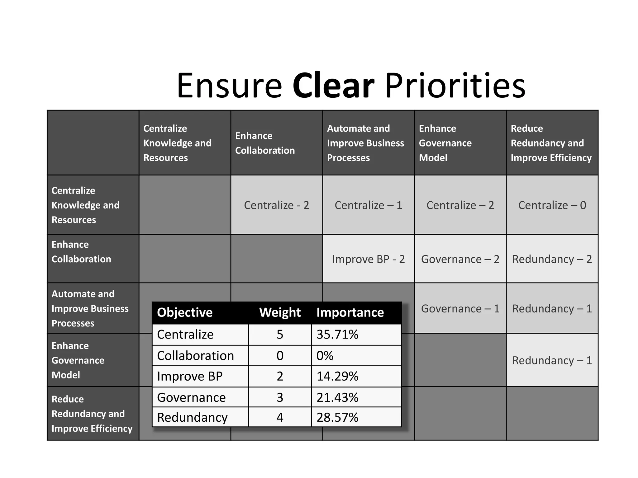 Centralize
Knowledge and
Resources
Enhance
Collaboration
Automate and
Improve Business
Processes
Enhance
Governance
Model
Reduce
Redundancy and
Improve Efficiency
Centralize
Knowledge and
Resources
Centralize - 2 Centralize – 1 Centralize – 2 Centralize – 0
Enhance
Collaboration Improve BP - 2 Governance – 2 Redundancy – 2
Automate and
Improve Business
Processes
Governance – 1 Redundancy – 1
Enhance
Governance
Model
Redundancy – 1
Reduce
Redundancy and
Improve Efficiency
Ensure Clear Priorities
Objective Weight Importance
Centralize 5 35.71%
Collaboration 0 0%
Improve BP 2 14.29%
Governance 3 21.43%
Redundancy 4 28.57%
 
