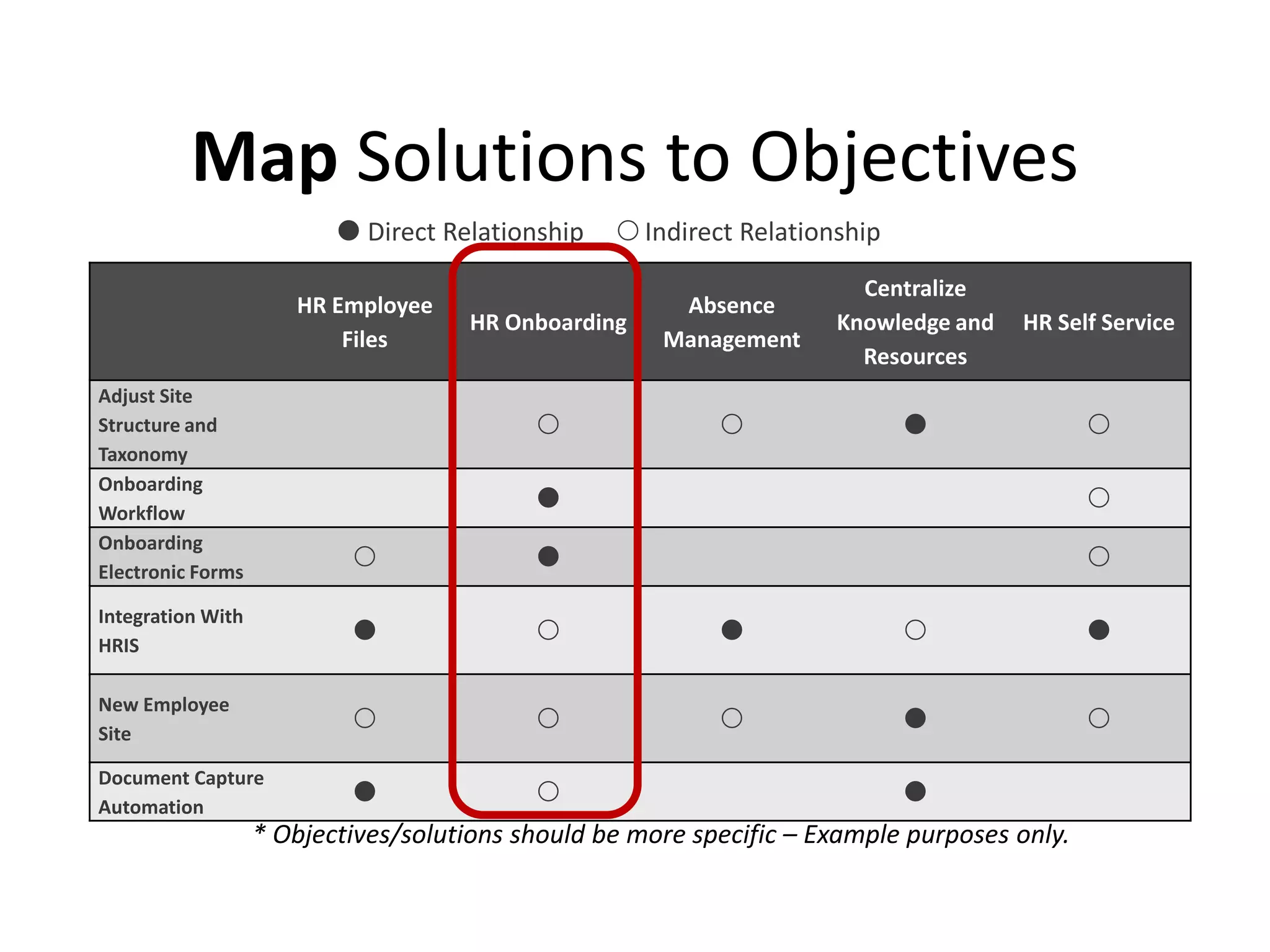 Map Solutions to Objectives
HR Employee
Files
HR Onboarding
Absence
Management
Centralize
Knowledge and
Resources
HR Self Service
Adjust Site
Structure and
Taxonomy
   
Onboarding
Workflow
 
Onboarding
Electronic Forms
  
Integration With
HRIS
    
New Employee
Site
    
Document Capture
Automation
  
 Direct Relationship Indirect Relationship
* Objectives/solutions should be more specific – Example purposes only.
 